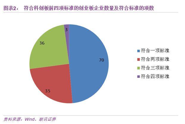 科创板财务标准再探