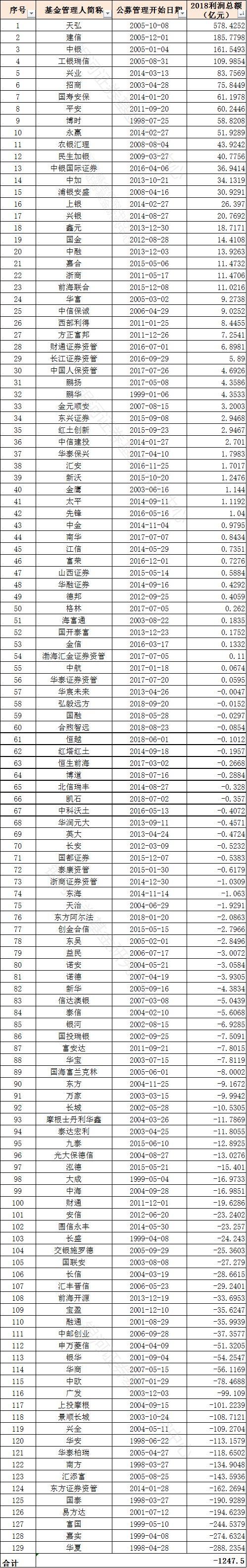 2018年基金公司旗下基金利润榜单