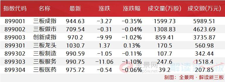 新三板5大引领指数全解析 90只重点关注个股列表收好了！