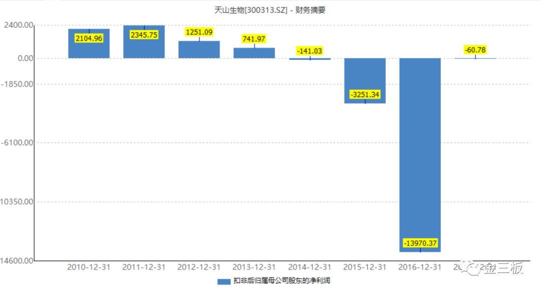 24亿跨界并购踩雷！天山生物：我被这家新三板公司坑惨了