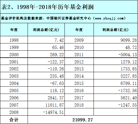 2018年基金公司旗下基金利润榜单