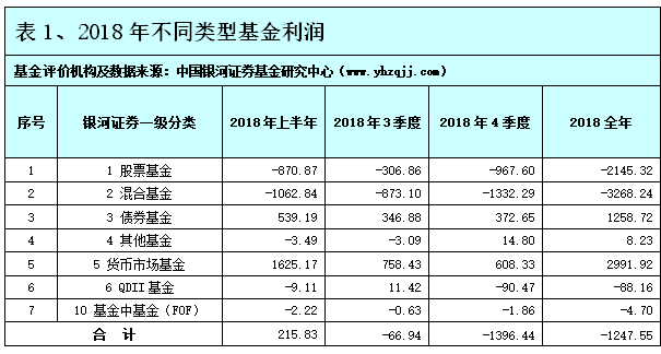 2018年基金公司旗下基金利润榜单