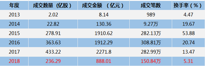 成交888亿，股票发行超600亿，2018年新三板成绩单来了！