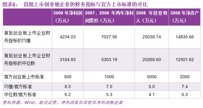 科创板财务标准再探