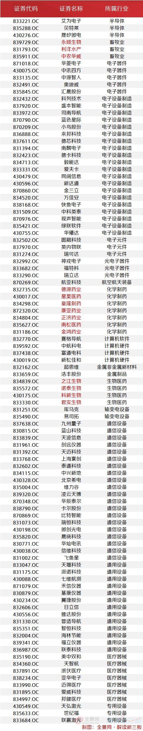 新三板5大引领指数全解析 90只重点关注个股列表收好了！