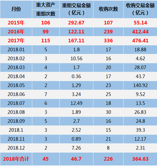 成交888亿，股票发行超600亿，2018年新三板成绩单来了！