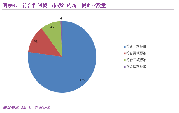 科创板财务标准再探