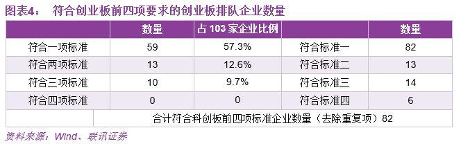 科创板财务标准再探