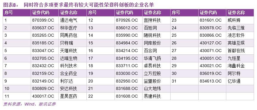 科创板财务标准再探