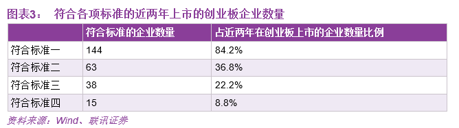 科创板财务标准再探