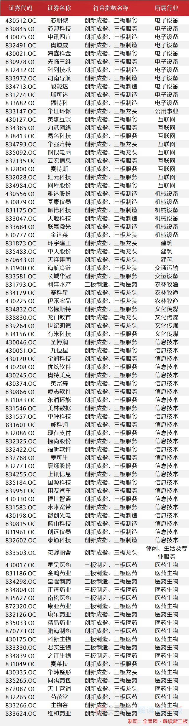 新三板5大引领指数全解析 90只重点关注个股列表收好了！