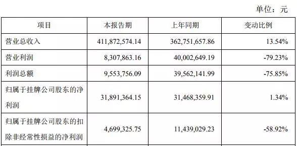 又一家新三板公司拟上科创板！股价早已翻倍，直追定增发行底价