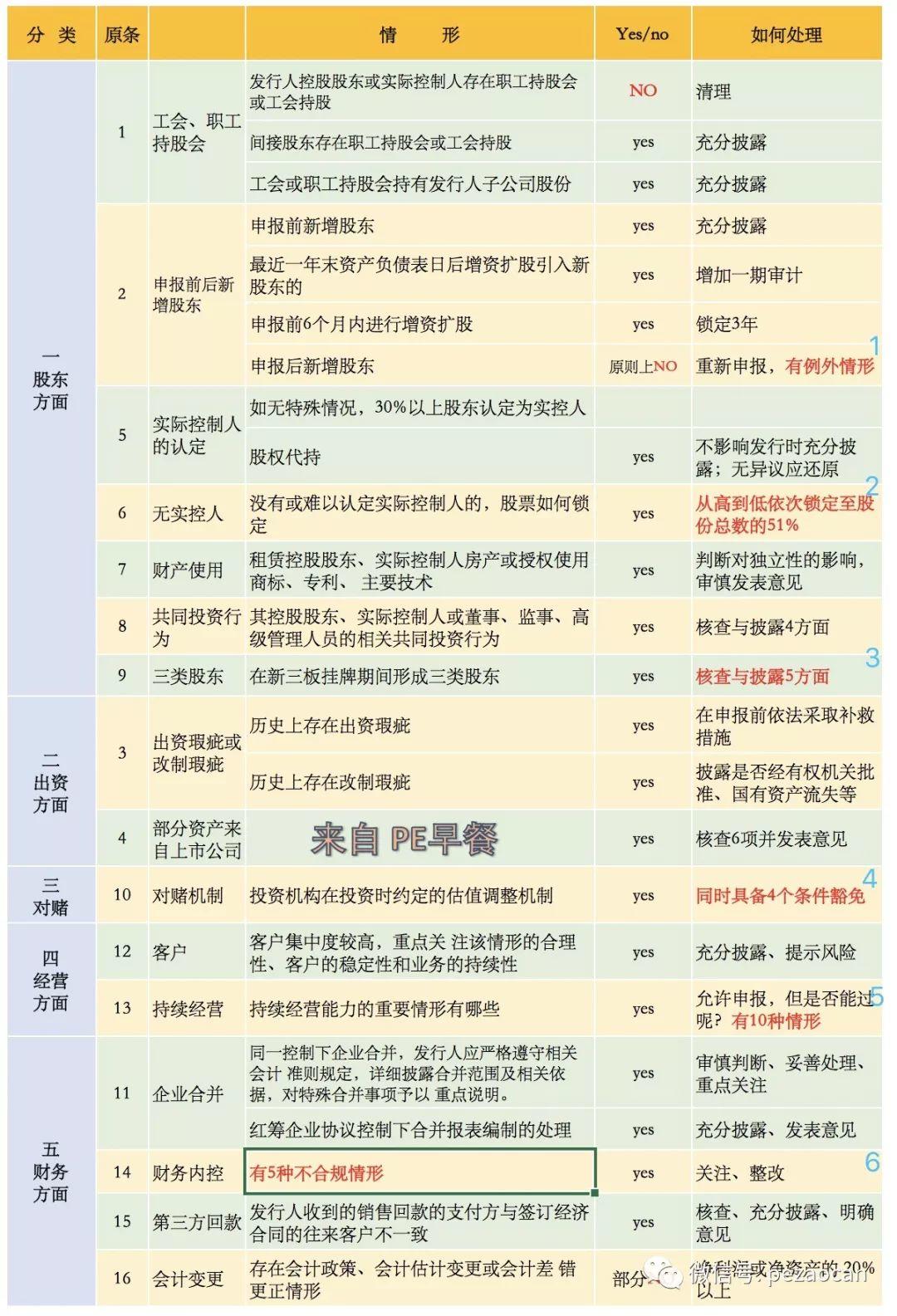 科创板重磅丨三类股东？对赌协议！实控人51%认定？上交所科创板审核问答2看这一张图就够了