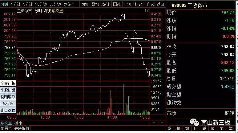 珍惜百点反弹空间 加快深化改革步伐——评新三板做市指数盘中重返800点