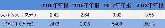 停牌4个月，这家新三板公司宣布IPO！去年盈利5000万，或“变道”科创板