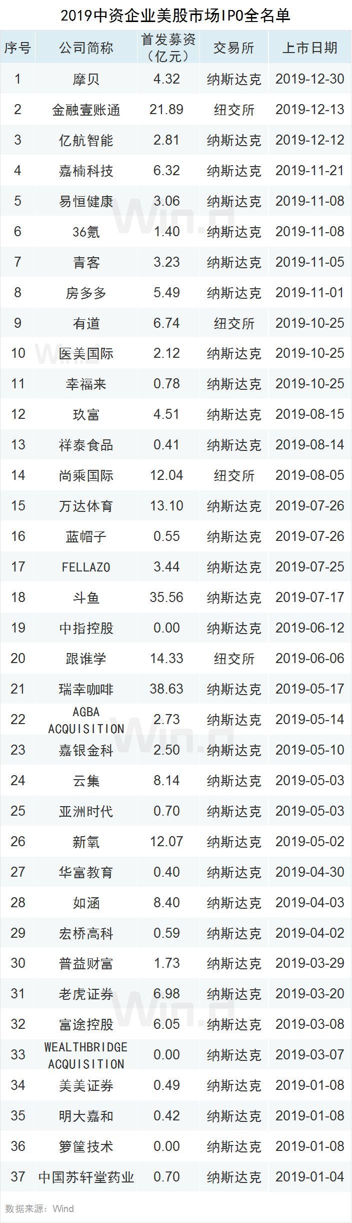 2019年37家中国企业赴美IPO全景图