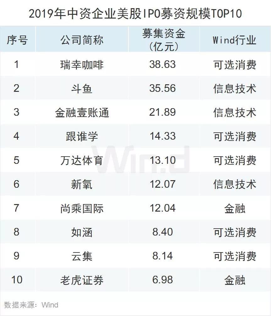 2019年37家中国企业赴美IPO全景图