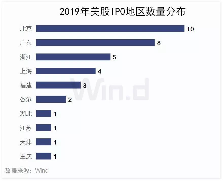 2019年37家中国企业赴美IPO全景图