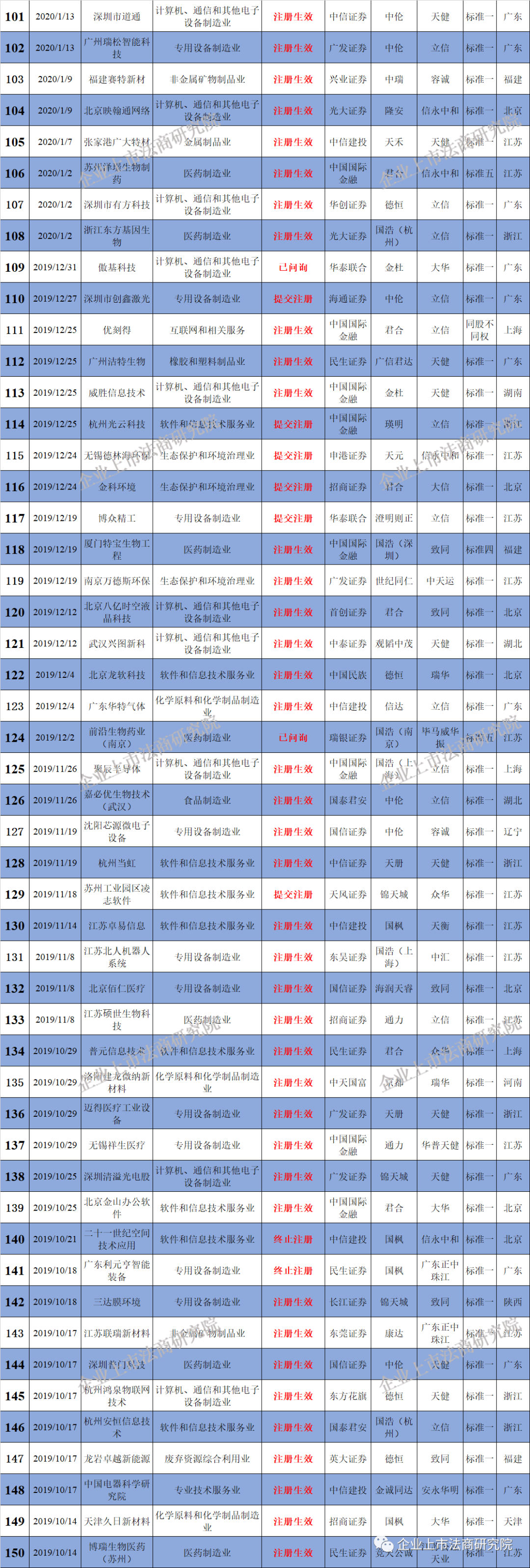 刚刚！IPO审1过1，全国首例“三+H+A”公司诞生！（附主要问题＋名单）