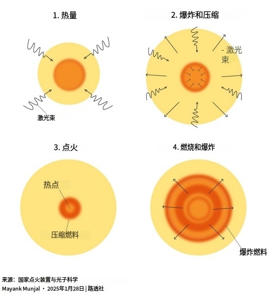 激光诱导融合的阶段激光诱导聚变涉及使用高功率激光压缩和加热燃料以实现核反应。各个阶段包括加热、压缩、点火和能量释放。